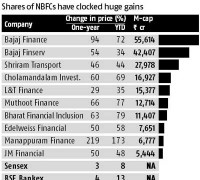 Top NBFC Stocks